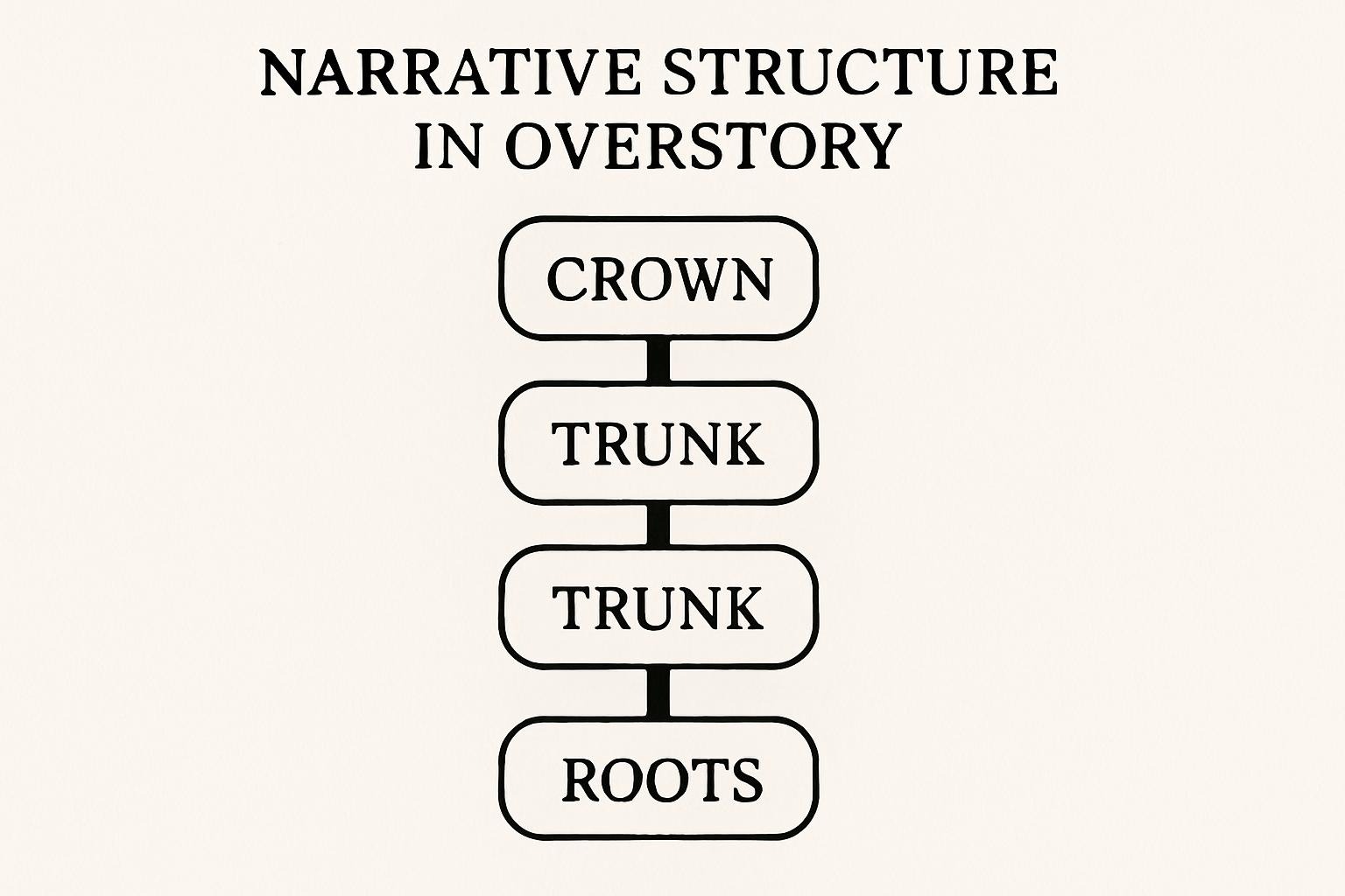 Narrative Structure in Overstory